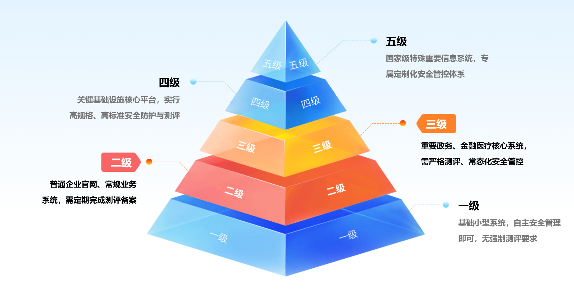 网络安全等级保护共划分为五个等级，日常企业业务系统常见测评等级为二级、三级。